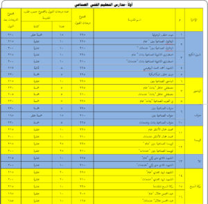  نزول درجات القبول ببعض المدارس الفنية 