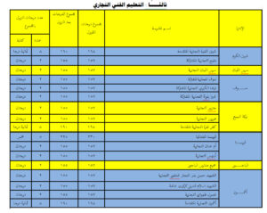  نزول درجات القبول ببعض المدارس الفنية 