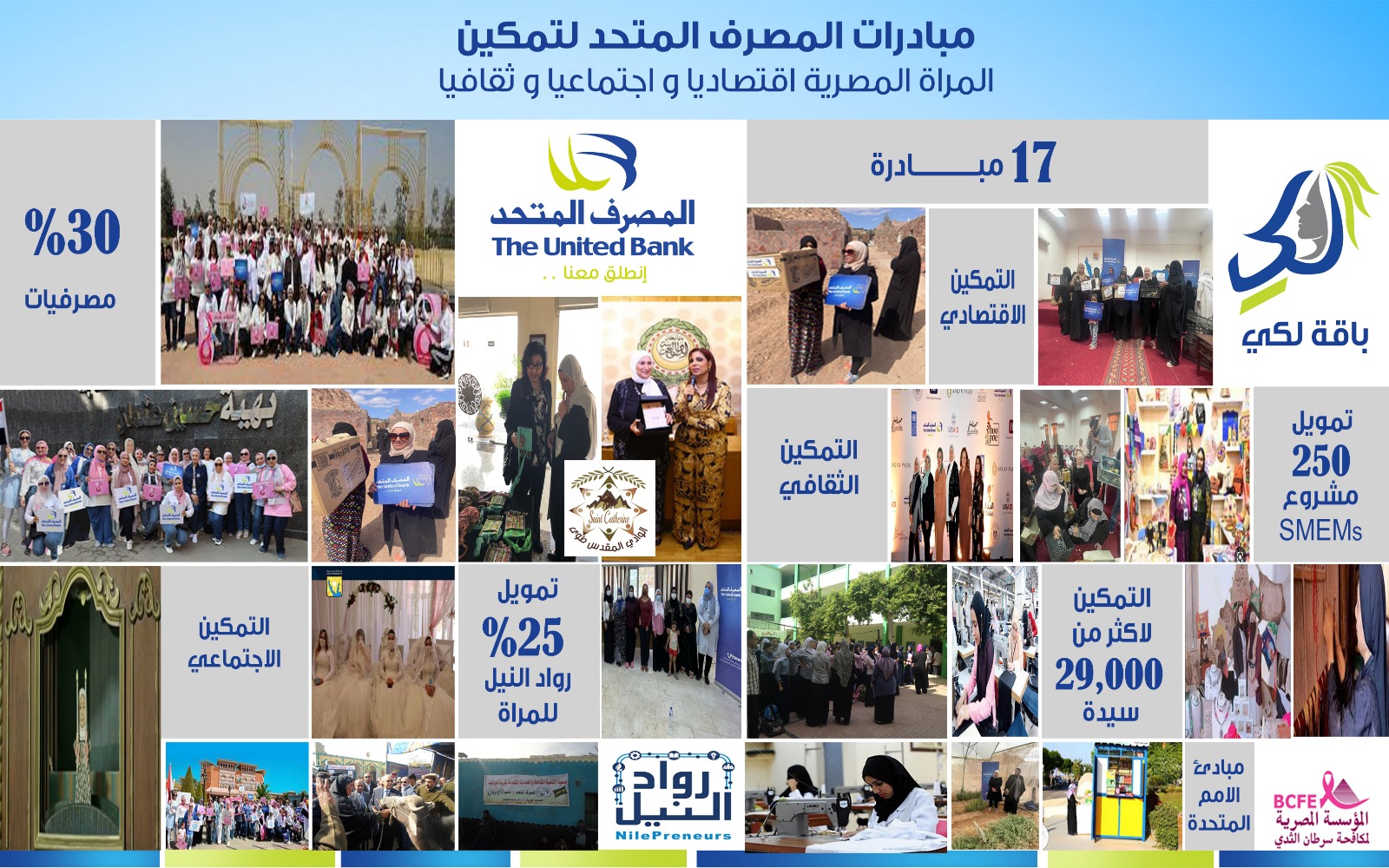 المصرف المتحد يعلن تنفيذ 17 مبادرة لتمكين المرأة المصرية اقتصاديًا واجتماعيًا