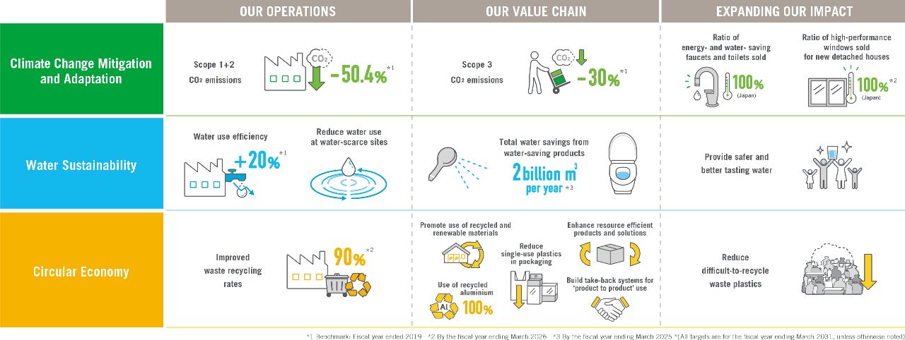 LIXIL تحدّث استراتيجيتها البيئية لتعزز تأثيرها الإيجابيّ على المجتمع والكوكب