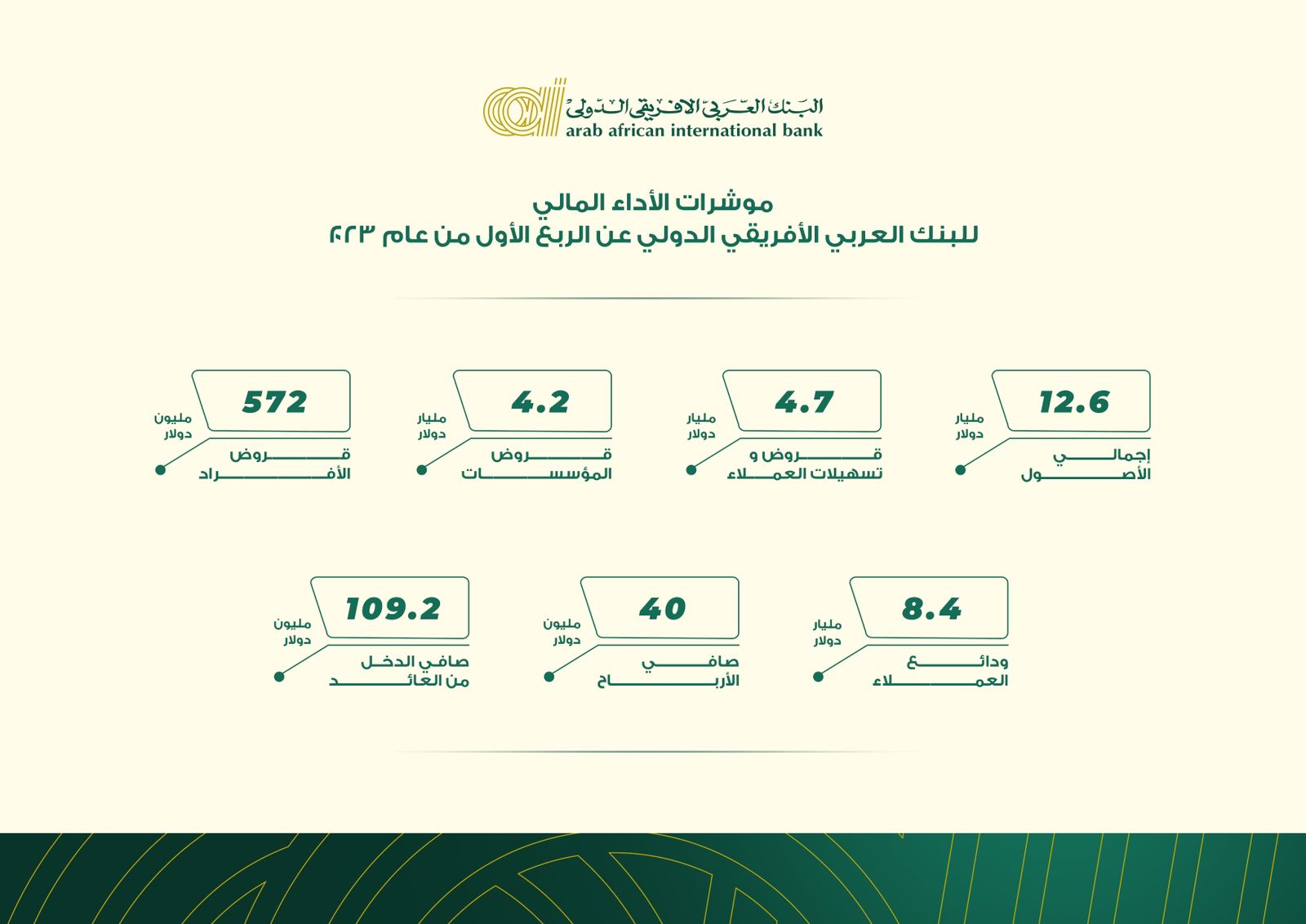 40 مليون دولار أرباح “العربي الأفريقي الدولي” خلال الربع الأول من 2023
