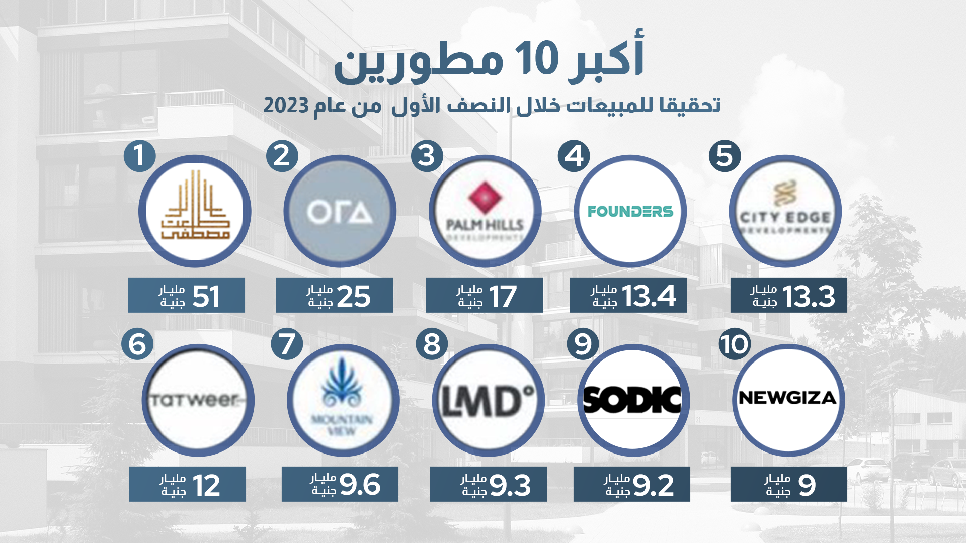 بنسبة نمو 351%.. تقرير لـ”زي بورد كونسالتيج”: طلعت مصطفى تحقق 51 مليار جنيه مبيعات في 6 شهور