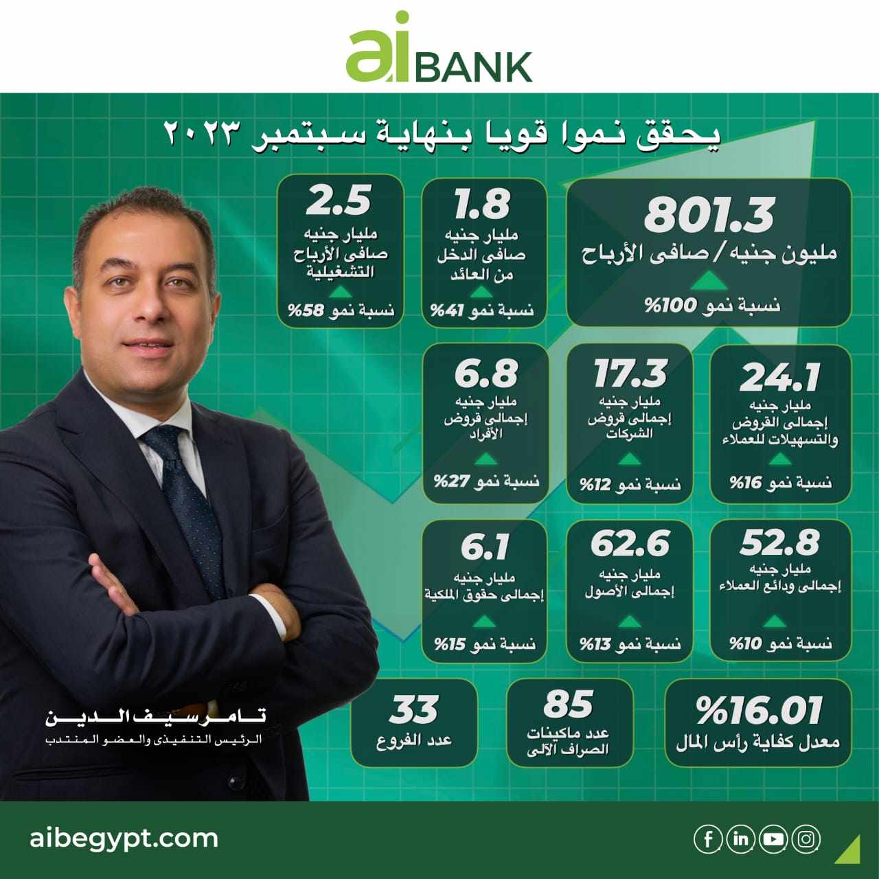 بصافي ربح قدره 801.3 مليون جنيه.. بنك الاستثمار العربى يحقق نموًا قويًا بنهاية سبتمبر 2023