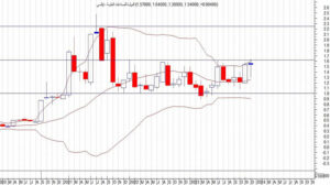 “أونست” تتوقع استهداف سهم “إيكمي” مستويات 1.90 جنيه ثم 2.25 جنيه بالجلسات المقبلة