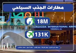 ١٨ مليون راكب سافرو خلالها مطارات الجذب السياحي تشهد  معدلات قياسية فى التشغيل