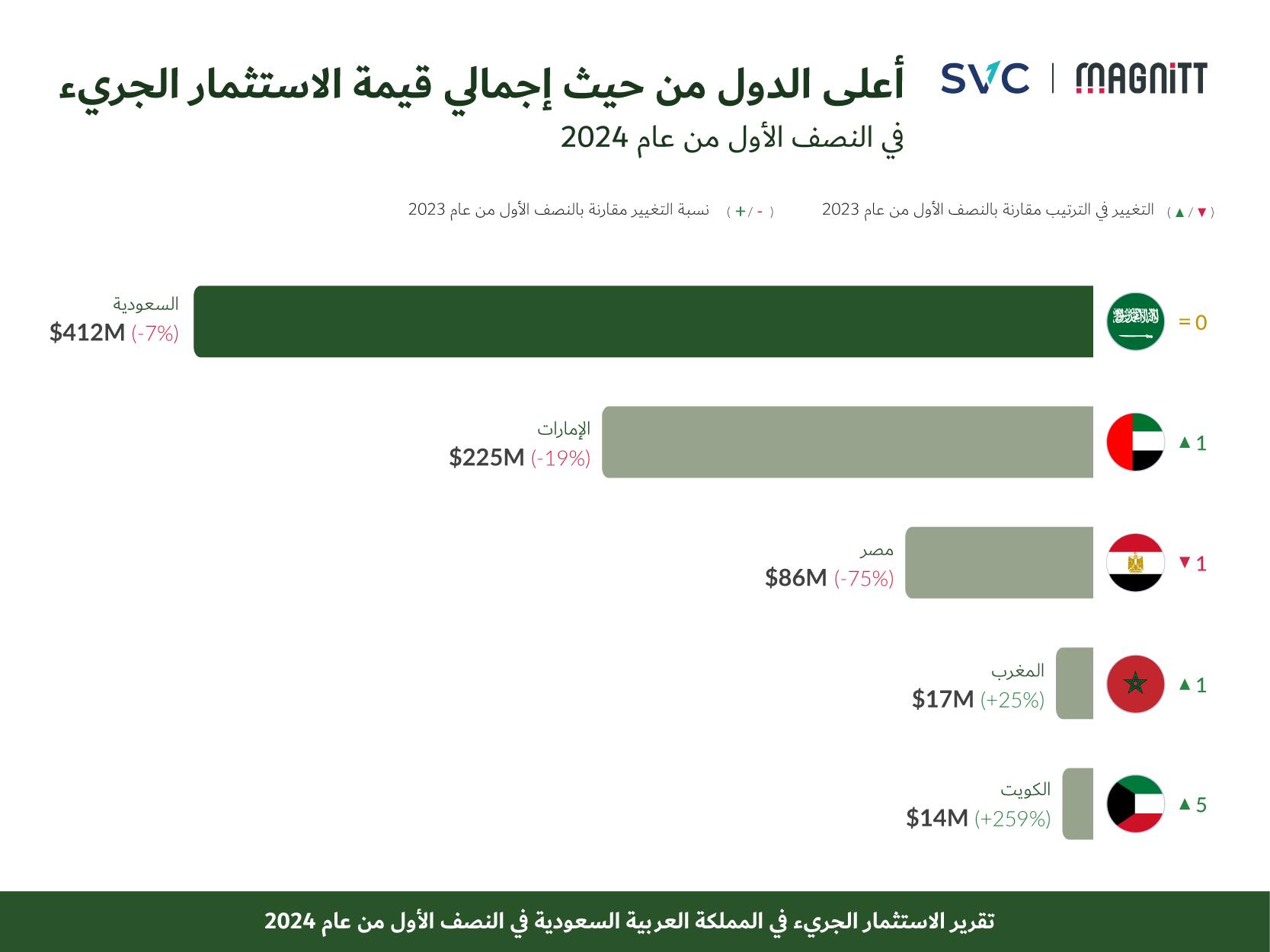 مصر في المركز الثالث على مستوى   الشرق الأوسط في الاستثمار الجريء  بزيادة كبيرة في 2024