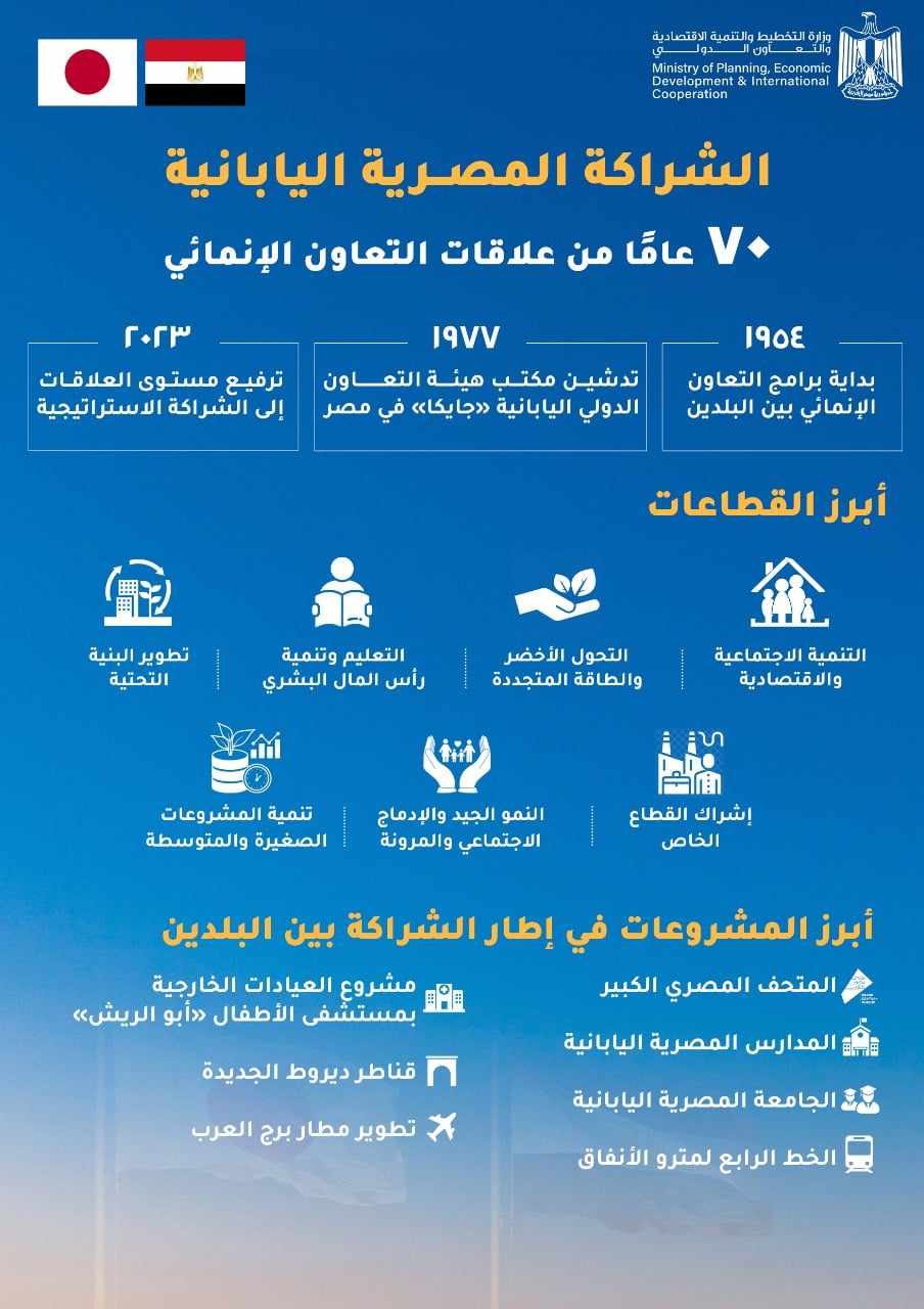 بمناسبة مرور 70 .. انفوجرافيك حول العلاقات المصرية اليابانية
