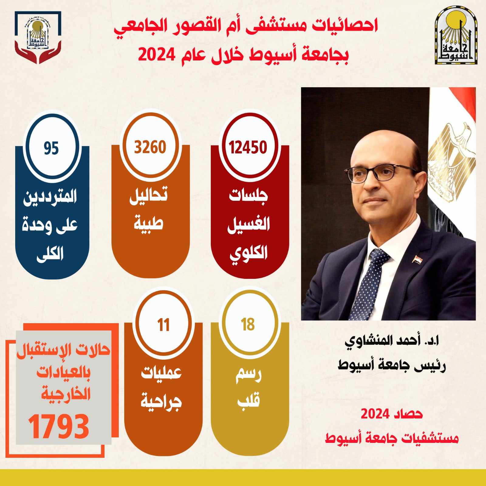 رئيس جامعة أسيوط يستعرض تقرير أداء مستشفى “أم القصور” خلال عام 2024