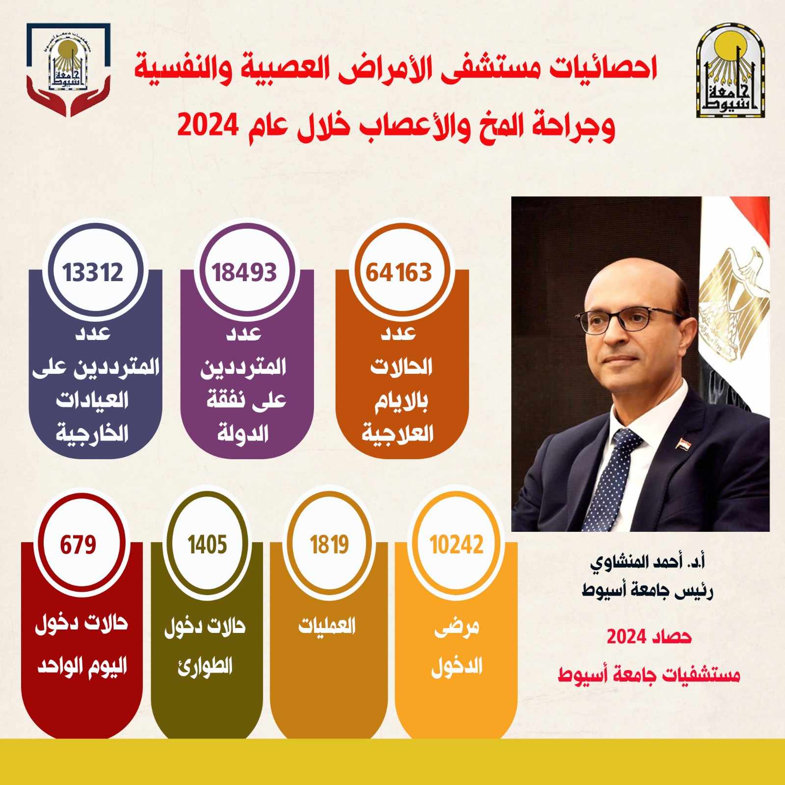 مستشفى الأمراض العصبية والنفسية بجامعة أسيوط تستقبل(64163) مريضا