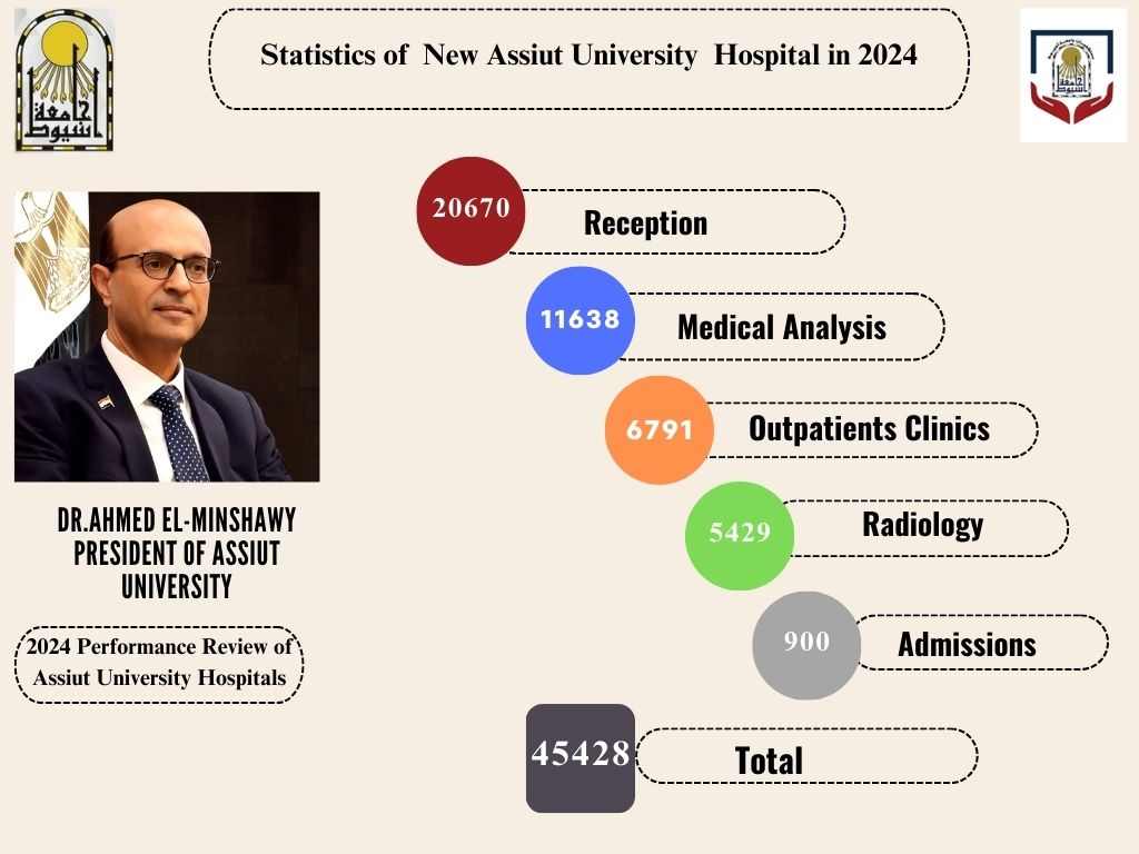 رئيس جامعة أسيوط يستعرض تقرير أداء مستشفى “الجديدة الجامعي” خلال عام ٢٠٢٤