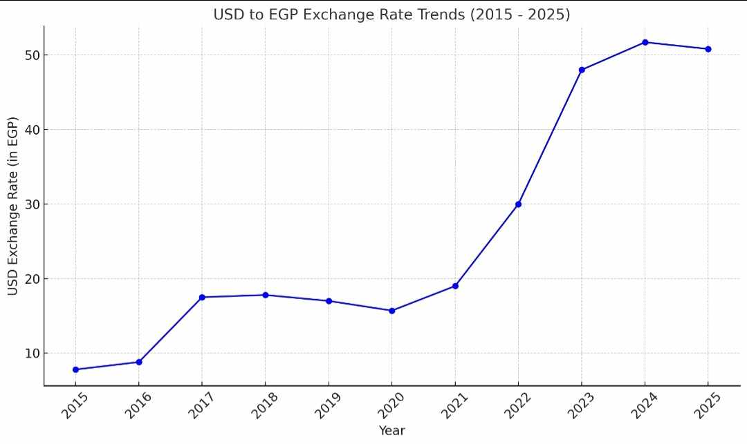الدولار يكسر حاجز الـ51 جنيهاً نزولاً لأول مرة منذ أسابيع