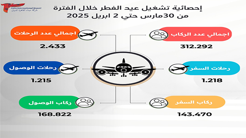 استقبل 312,292 راكباً علي متن 2,433 رحلة جوية لشركات الطيران مختلفة الجنسيات