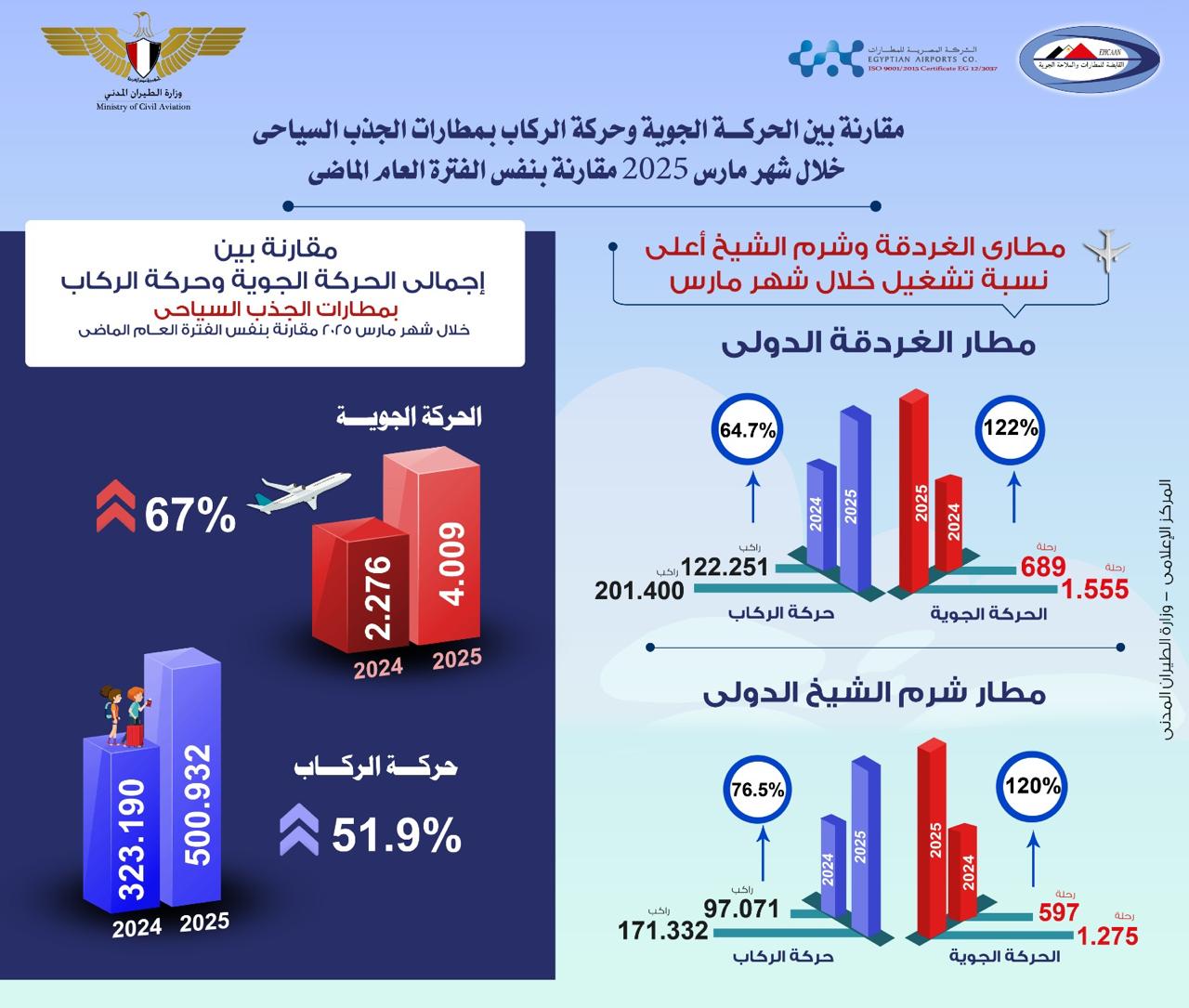 إرتفاع مؤشر الحركة الجوية إلى(67%) انتعاشه ملحوظة تشهدها أهم مطارات الجذب السياحي المصري مارس 2025