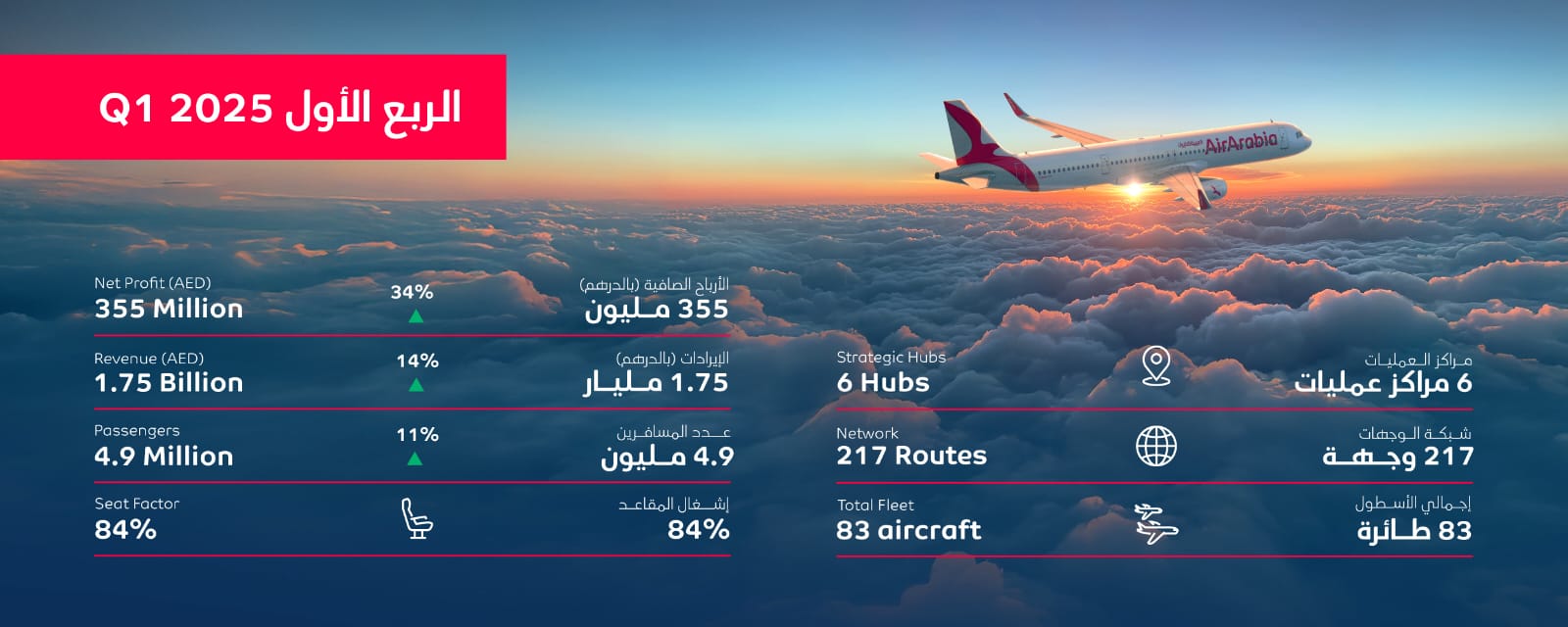 “العربية للطيران” تسجّل أرباحاً صافية قدرها 355 مليون درهم خلال الربع الأول من عام 2025، بزيادة 34%
