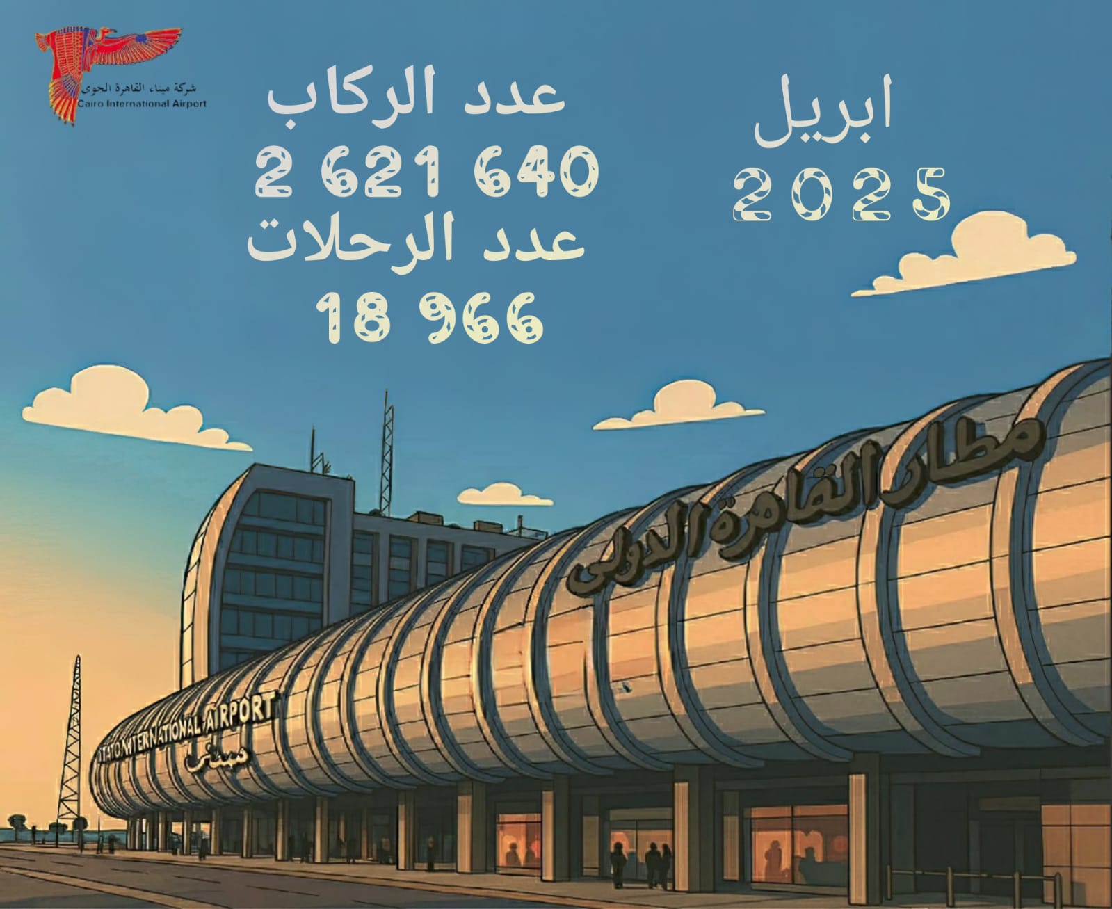 مطار القاهرة يسجل زيادة 12 % في أعداد الركاب و8 % في إجمالي الرحلات خلال شهر ابريل 2025