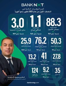 « بنك نكست» يحقق 1.1 مليار جنيه أرباحًا في النصف الأول من 2025 بنمو 24%
