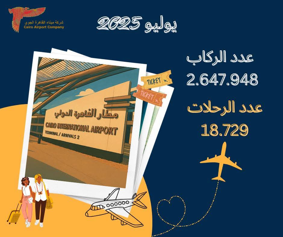 مطار القاهرة الدولي يشهد نموًا في حركة الركاب والرحلات خلال يوليو ٢٠٢٥