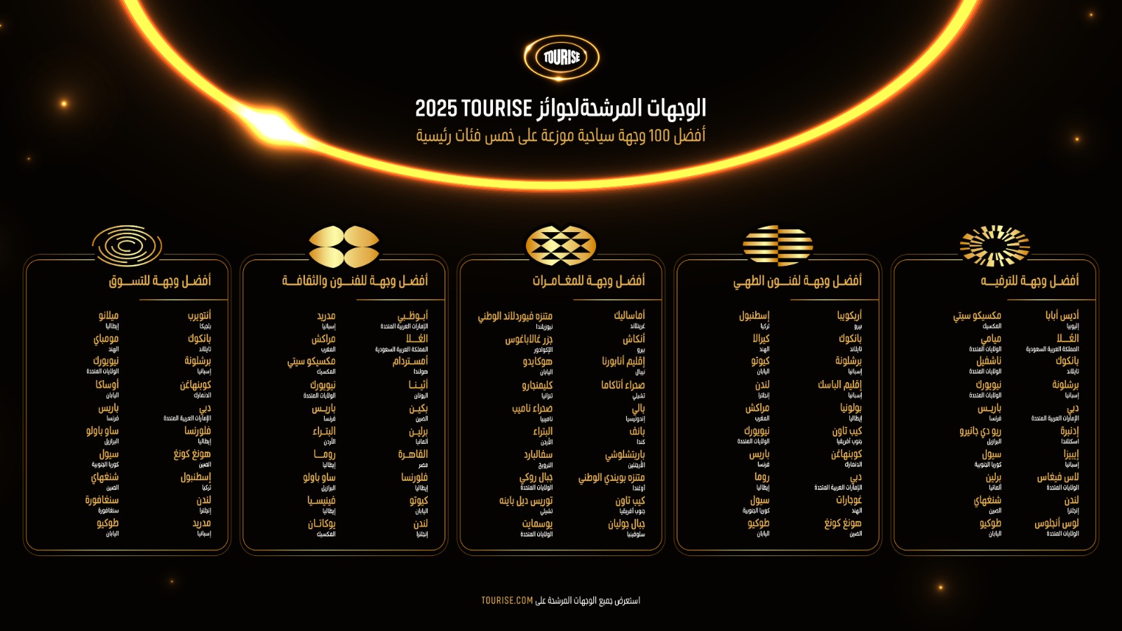 انفراد لـ البورصجية.. ترشيح القاهرة لمنافسة 66 مدينة عالمية في جوائز TOURISE العالمية