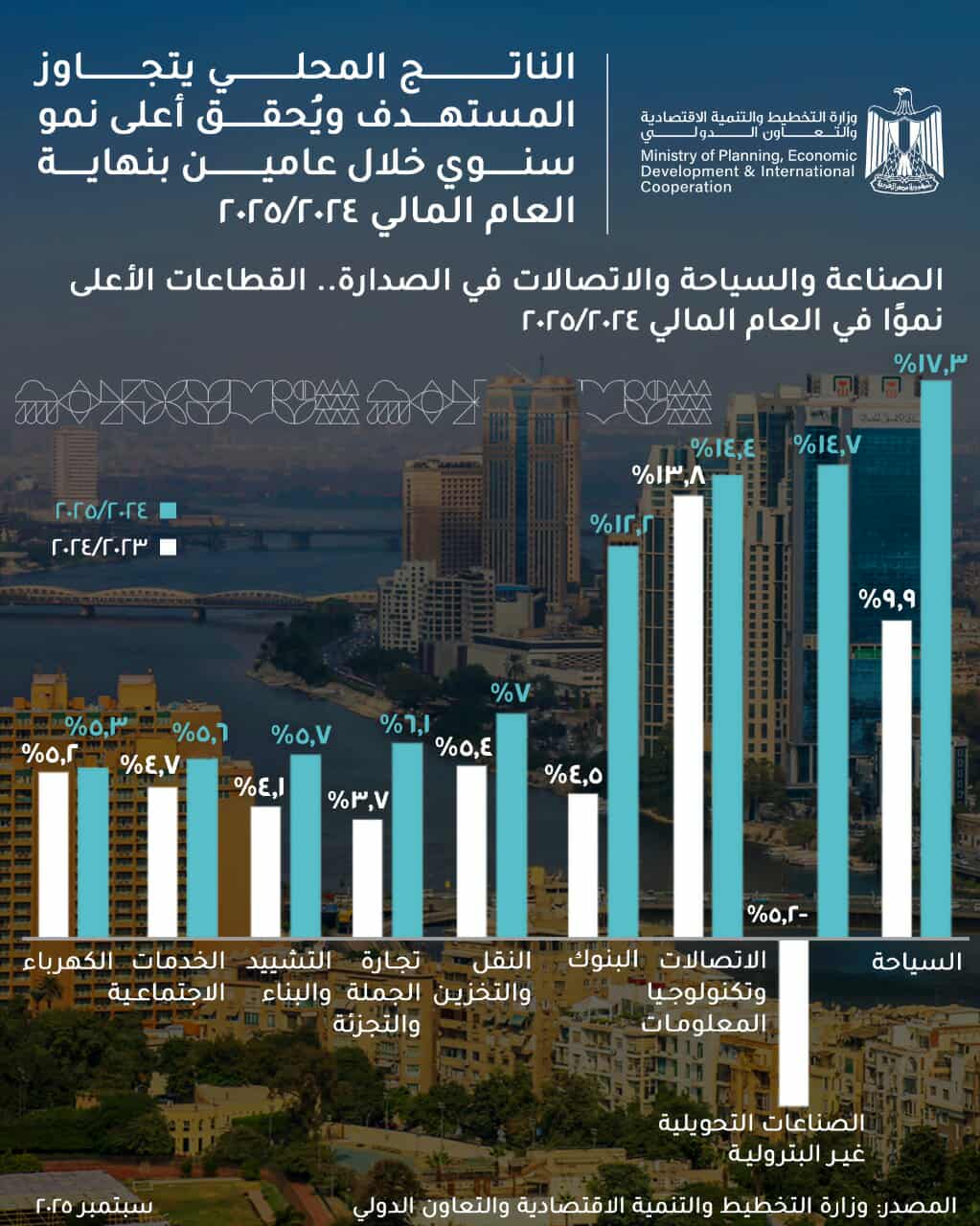 تعرف على القطاعات الأكثر مساهمة في النمو الاقتصادي ٢٠٢٤/٢٠٢٥