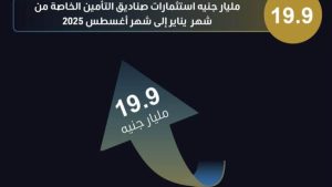 المالية: التمويل الممنوح للجهات الخاضعة للرقابة بلغت 851.4 مليار جنيه