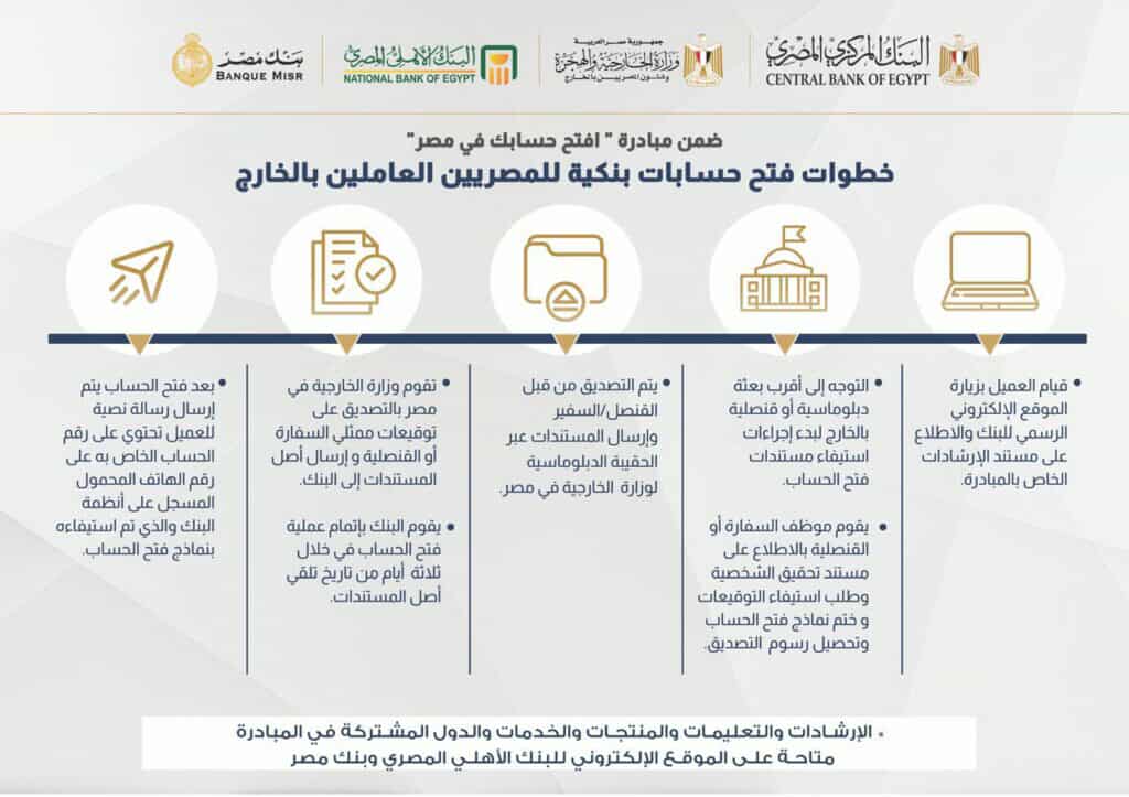 تعرف علي خطوات فتح حسابات بنكية للمصريين العاملين في الخارج