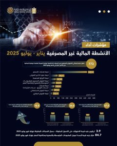 773 مليار جنيه إجمالي التمويل الممنوح من الجهات الخاضعة للرقابة المالية بنهاية يوليو