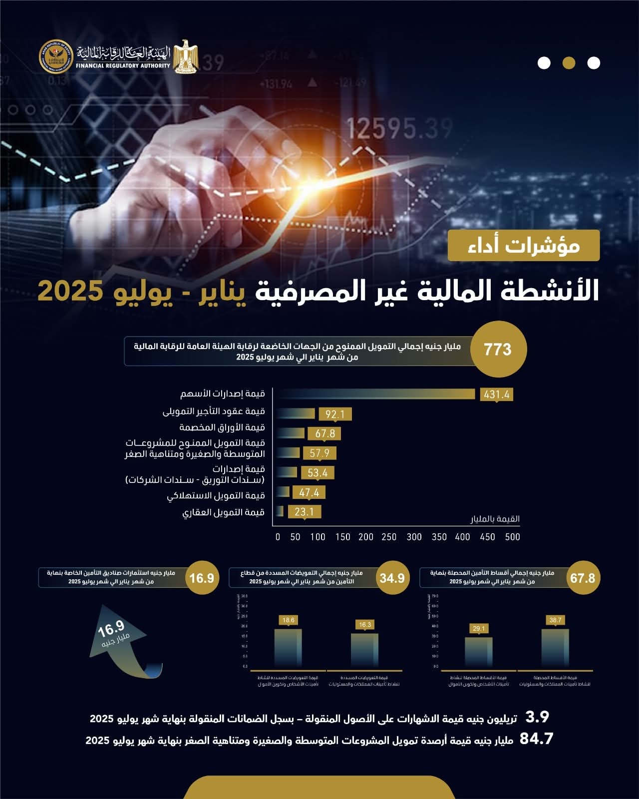773 مليار جنيه إجمالي التمويل الممنوح من الجهات الخاضعة  للرقابة المالية بنهاية يوليو