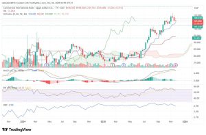 التحليل الفني لسهم “البنك التجاري الدولي” .. قمة جديدة وتصحيح صحي 
