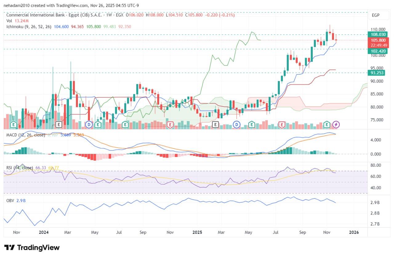 التحليل الفني لسهم “البنك التجاري الدولي” .. قمة جديدة وتصحيح صحي 