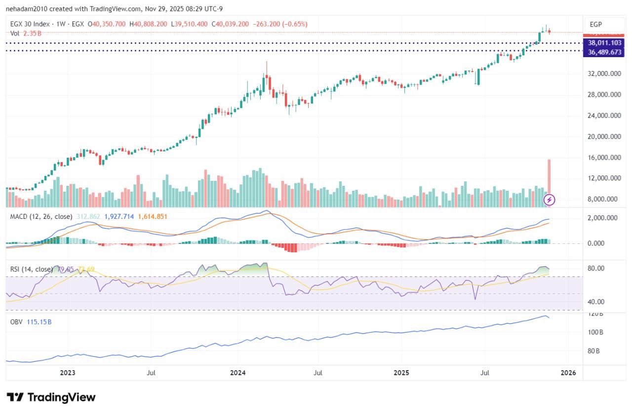 “نهاد علي” فى تحليلها لآداء السوق : البورصة المصرية تدخل مرحلة “جني الأرباح” نهاية نوفمبر 