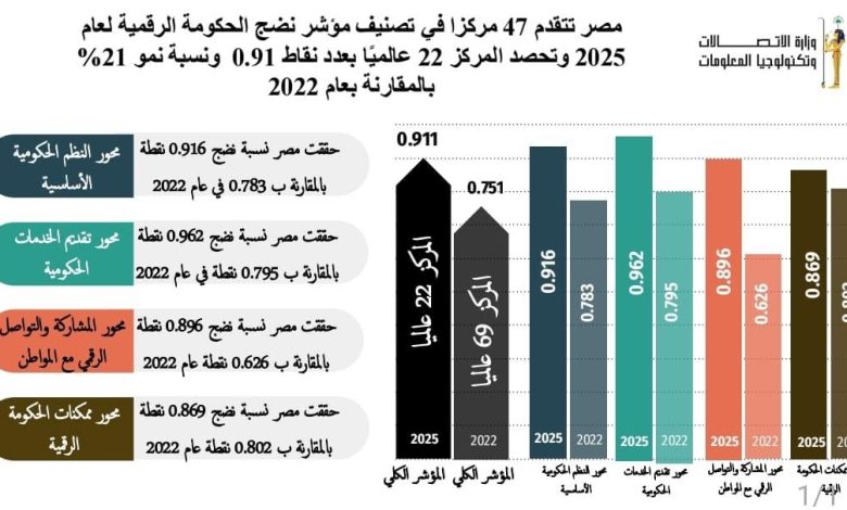 مصر تقفز 47 مركزًا بمؤشر نضج الحكومة الرقمية 2025