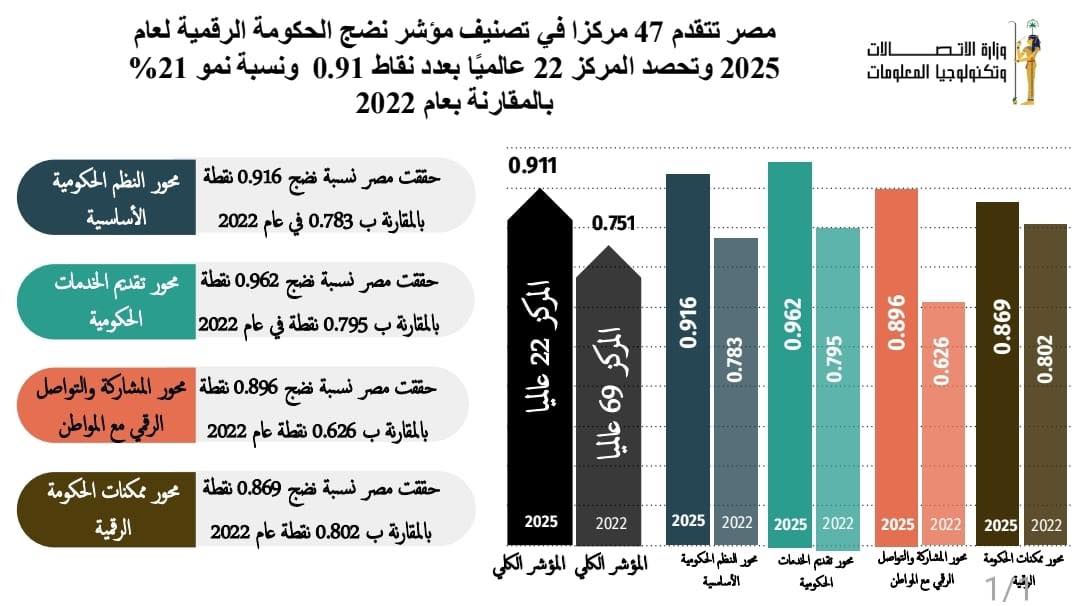مصر تقفز 47 مركزًا بمؤشر نضج الحكومة الرقمية 2025