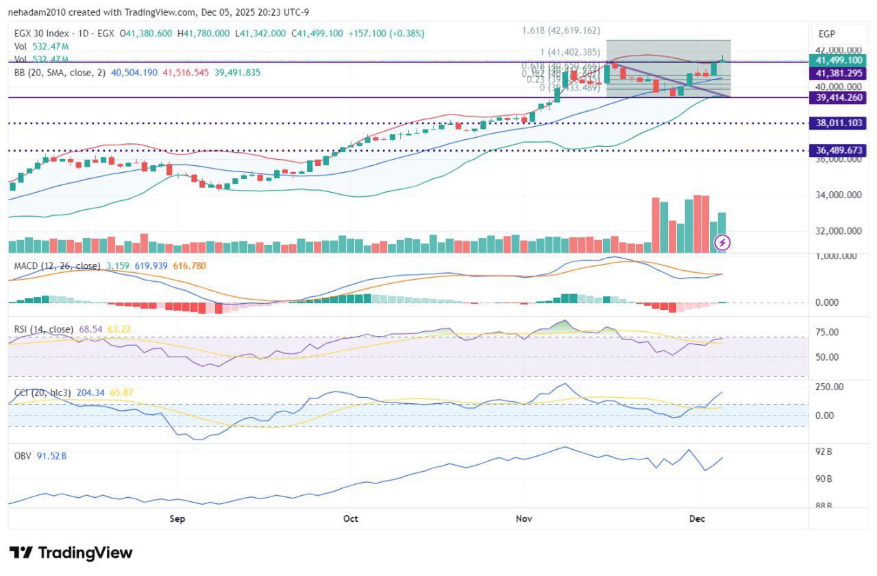 نهاد علي” فى تحليلها الفني لـ “EGX 30” لمؤشرات البورصة .. المؤشر فى منطقة تحتاج إلى حذر 