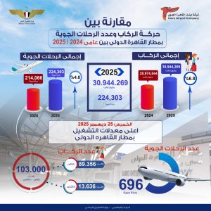 مطار القاهرة يسجل رقمًا قياسيًا في حركة الركاب والرحلات خلال موسم ذروة السفر