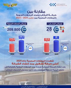 المطارات المصرية تحقق نموًا قياسيًا في حركة الركاب والرحلات خلال 2025