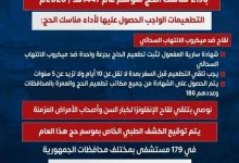 تيسيرات الكشف الطبي والتطعيمات لحجاج بيت الله الحرام