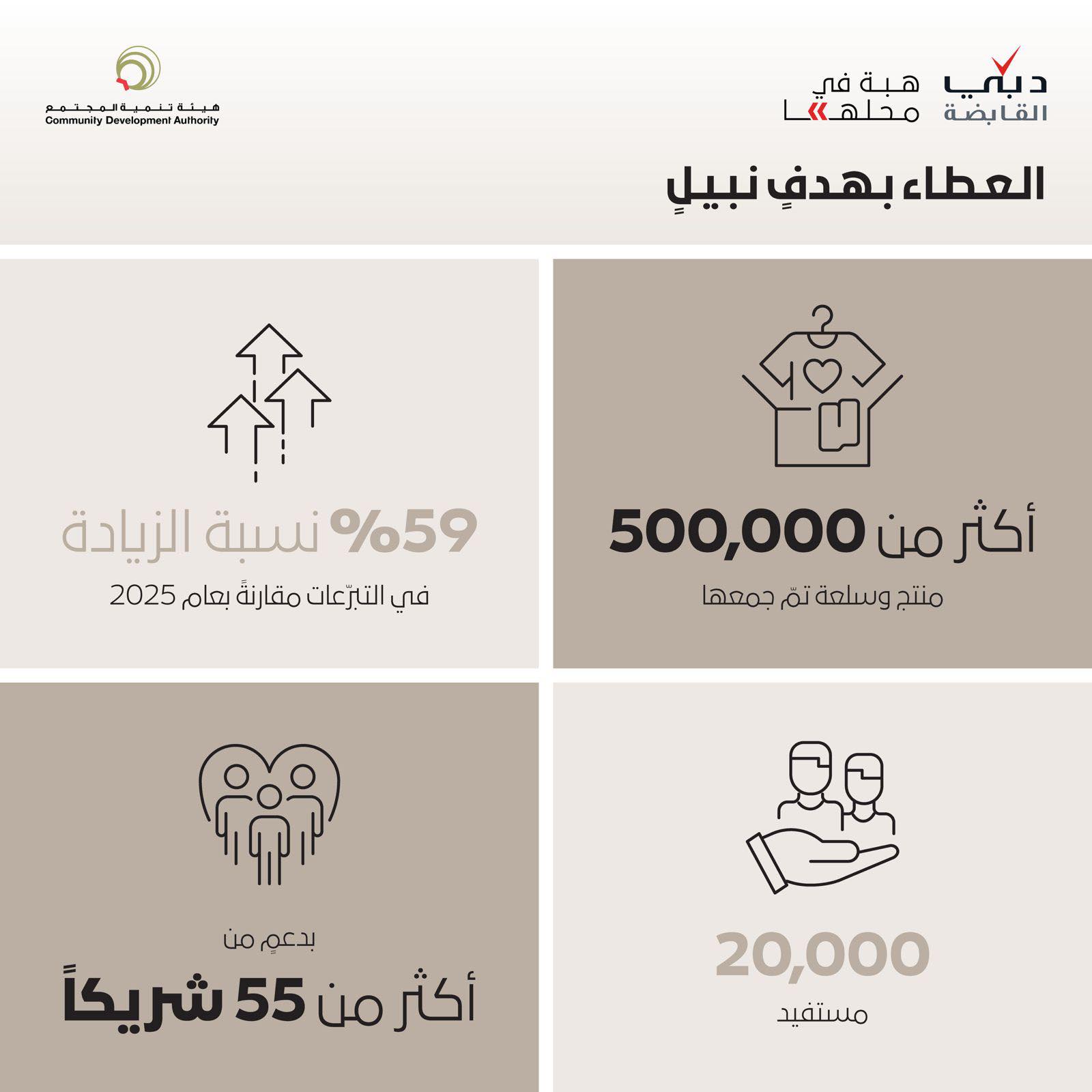 دبي القابضة تطلق مبادرة “هبة في محلّها” لتوزيع 500 ألف منتج خلال رمضان