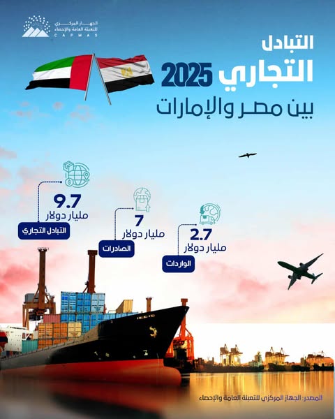 الإحصاء : 61.7 % ارتفاعًا في حجم التبادل التجارى بين مصر والإمارات خلال عام 2025