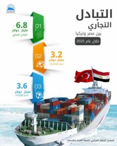 بمناسبة زيارة أردوغان لمصر.. الإحصاء: 6.8 مليار دولار حجم التبادل التجارى بين مصر وتركيا خلال عام 2025