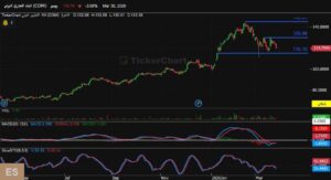 التحليل الفني لـ “التجاري الدولي” .. مرحلة تجميع فى انتظار اتجاه واضح مستقبلاً 