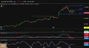 التحليل الفني لـ “التجاري الدولي” .. مرحلة تجميع فى انتظار اتجاه واضح مستقبلاً 