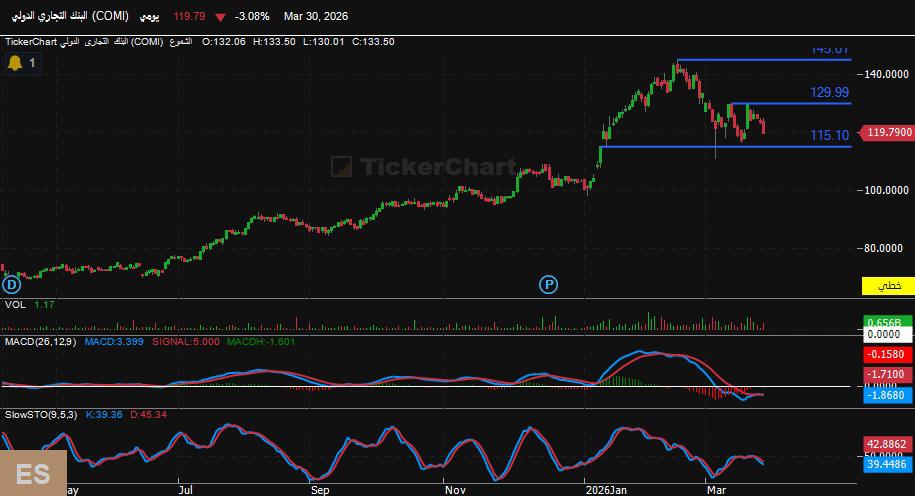 التحليل الفني لـ “التجاري الدولي” .. مرحلة تجميع فى انتظار اتجاه واضح مستقبلاً