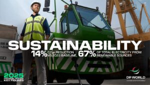 6.4 مليار دولار أرباح.. موانئ دبي العالمية تحقق إيرادات قياسية في عام 2025