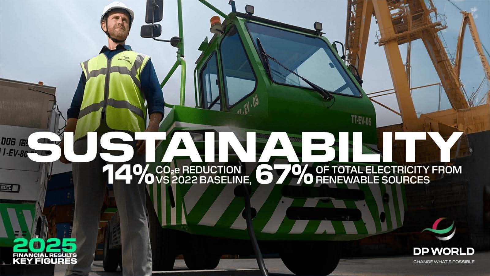 6.4 مليار دولار أرباح.. موانئ دبي العالمية تحقق إيرادات قياسية في عام 2025