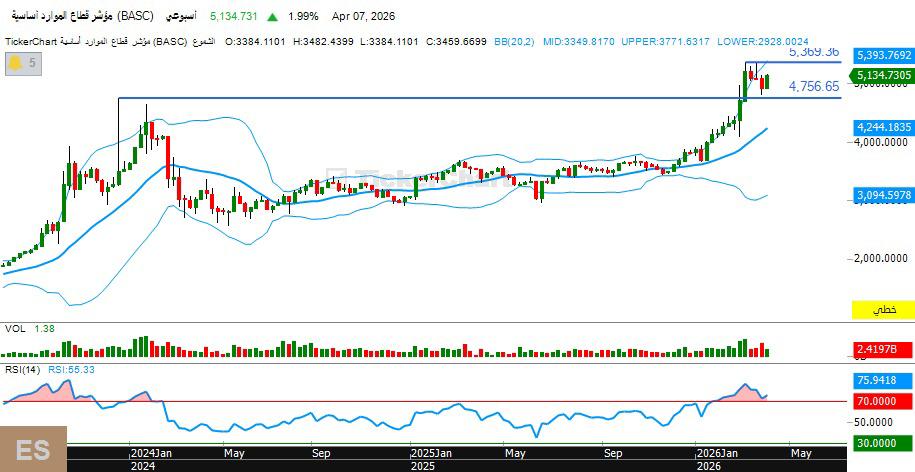 تعرف على التحليل الفني لمؤشري قطاعي “الموارد الاساسية” و” المقاولات والإنشاءات”
