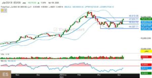 التحليل الفني لـ “EGX 30″ نظرة إيجابية بعد إنتهاء موجة التصحيح .. و”EGX 70” فى اتجاه عرضي