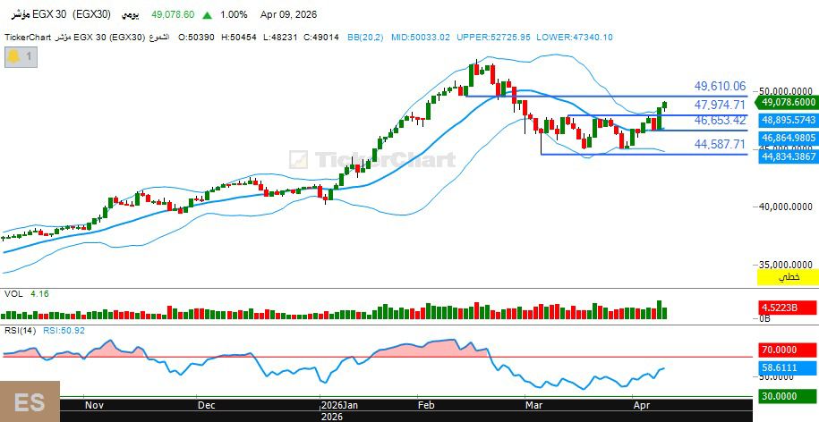 التحليل الفني لـ “EGX 30″ نظرة إيجابية بعد إنتهاء موجة التصحيح .. و”EGX 70” فى اتجاه عرضي