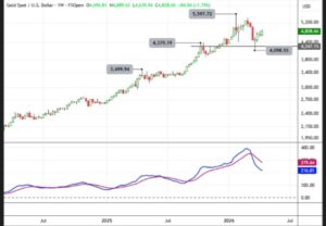 “بدر زينهم”: الذهب يتحرك بحذر وسط التوترات الجيوسياسية بين دعم الملاذ الآمن وضغوط الأسواق