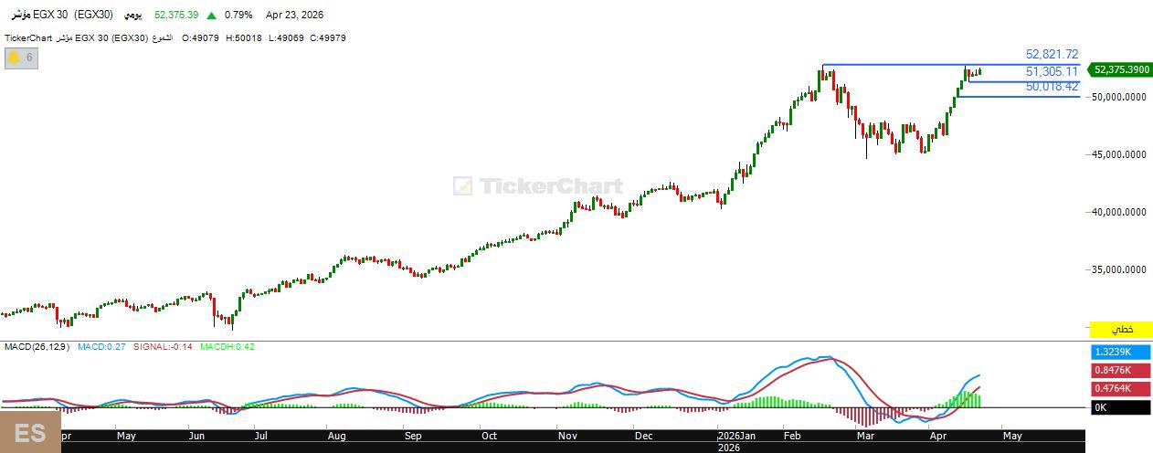التحليل الفني لـ “EGX 30” .. اقتراب من منطقة مقاومة وتصحيح مرتقب 