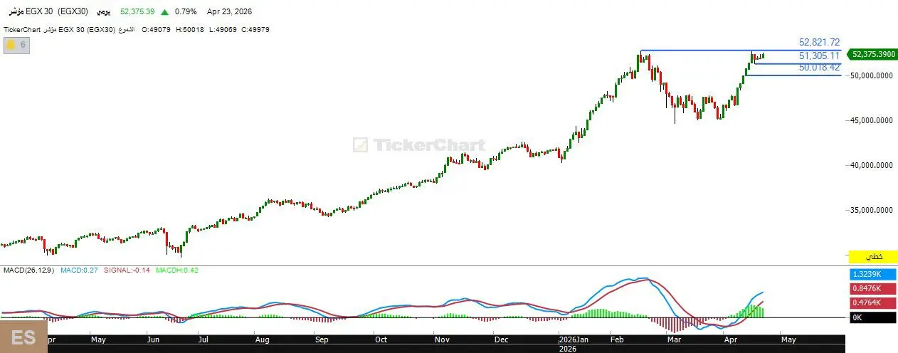 التحليل الفني لـ “EGX 30” .. اقتراب من منطقة مقاومة وتصحيح مرتقب 